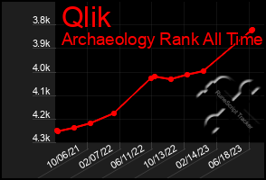 Total Graph of Qlik