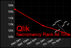 Total Graph of Qlik