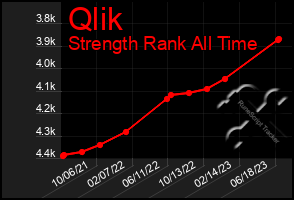 Total Graph of Qlik