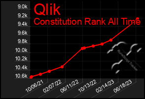 Total Graph of Qlik