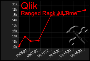 Total Graph of Qlik