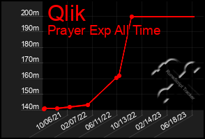 Total Graph of Qlik