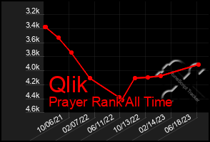 Total Graph of Qlik