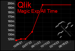 Total Graph of Qlik