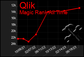 Total Graph of Qlik