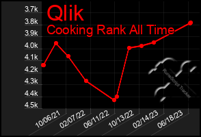 Total Graph of Qlik