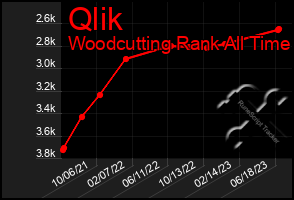 Total Graph of Qlik