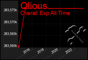 Total Graph of Qlious