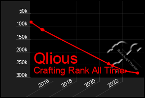 Total Graph of Qlious