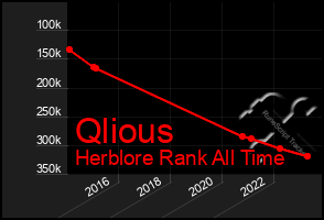 Total Graph of Qlious