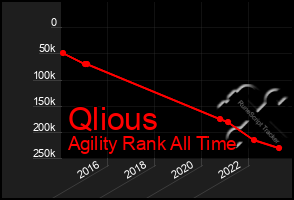 Total Graph of Qlious