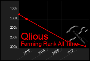 Total Graph of Qlious