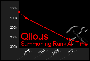 Total Graph of Qlious