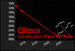 Total Graph of Qlious