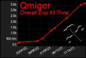 Total Graph of Qmiger