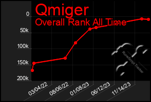 Total Graph of Qmiger