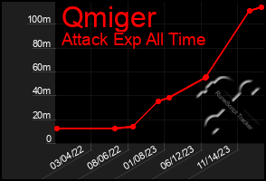 Total Graph of Qmiger