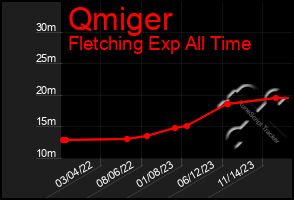 Total Graph of Qmiger