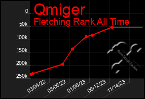 Total Graph of Qmiger