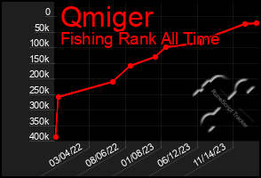 Total Graph of Qmiger