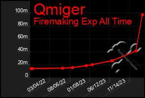 Total Graph of Qmiger