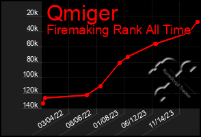 Total Graph of Qmiger