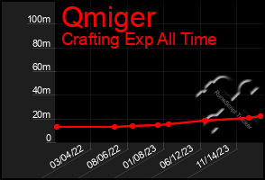 Total Graph of Qmiger