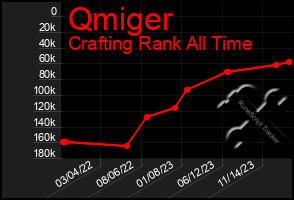 Total Graph of Qmiger