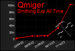 Total Graph of Qmiger