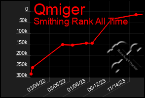 Total Graph of Qmiger