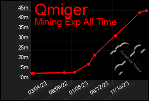 Total Graph of Qmiger