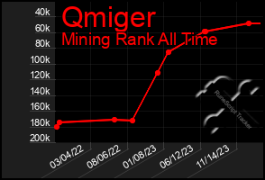 Total Graph of Qmiger