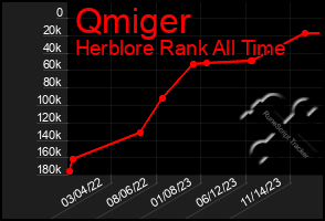 Total Graph of Qmiger