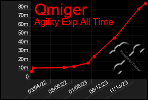 Total Graph of Qmiger