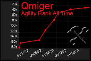 Total Graph of Qmiger