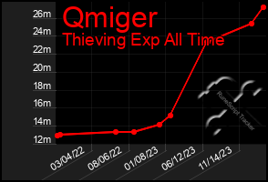 Total Graph of Qmiger