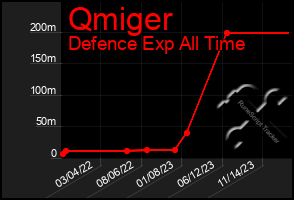 Total Graph of Qmiger