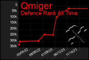 Total Graph of Qmiger