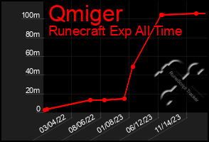 Total Graph of Qmiger