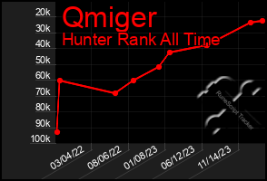 Total Graph of Qmiger