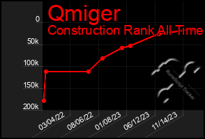 Total Graph of Qmiger