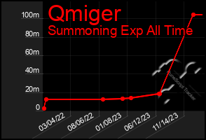 Total Graph of Qmiger