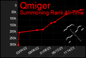 Total Graph of Qmiger