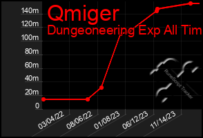 Total Graph of Qmiger