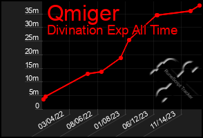 Total Graph of Qmiger