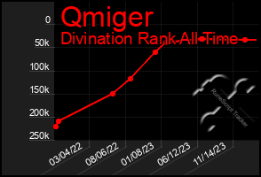 Total Graph of Qmiger