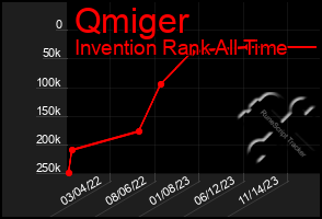 Total Graph of Qmiger