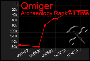 Total Graph of Qmiger