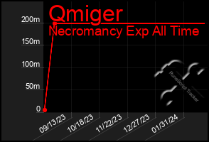 Total Graph of Qmiger