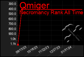 Total Graph of Qmiger